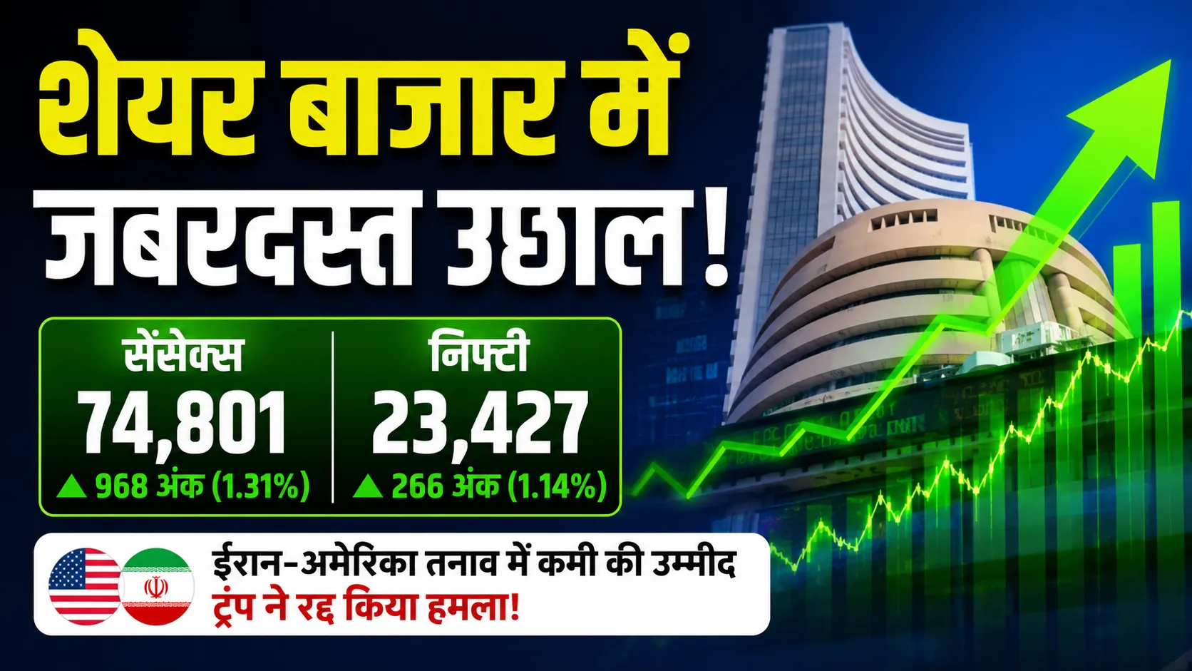 stock market surges sharply on hopes of easing iran us tensions