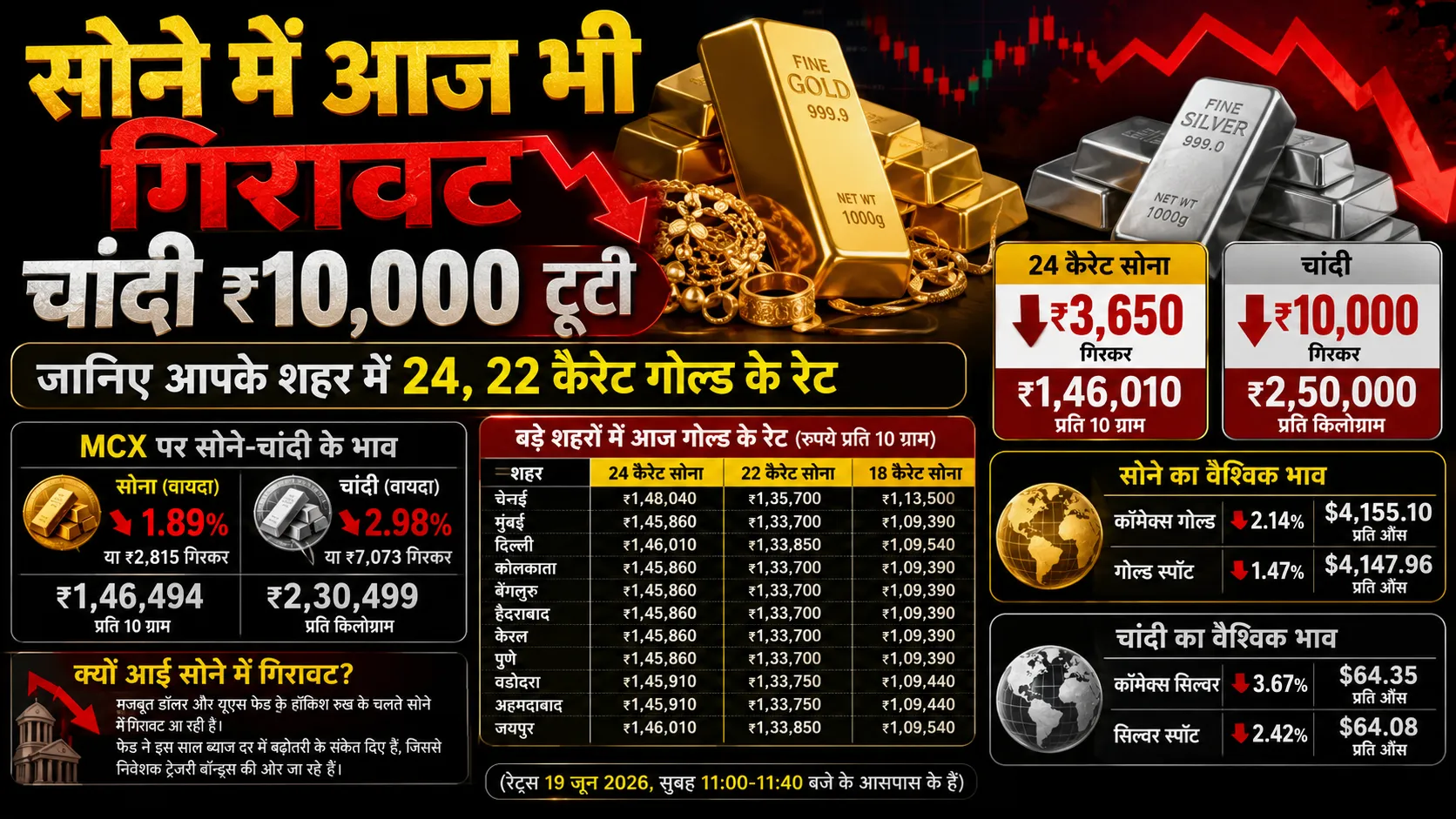 Gold Price Crash, Silver Plummets by ₹10,000, See Rates