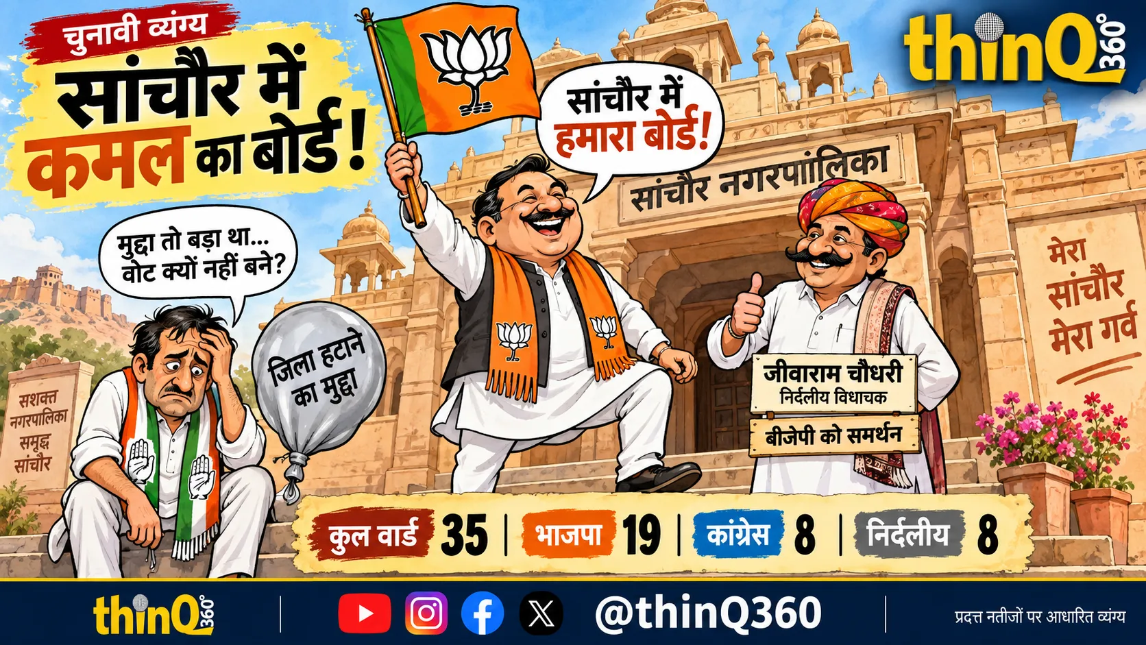 sanchore municipality election result bjp wins board