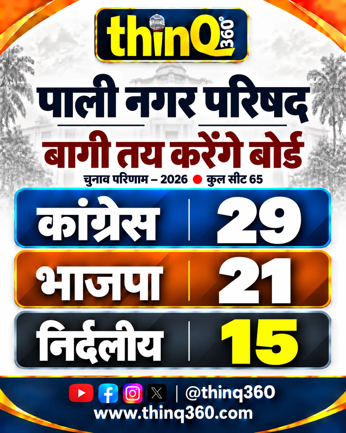 pali municipal election result congress bjp independents