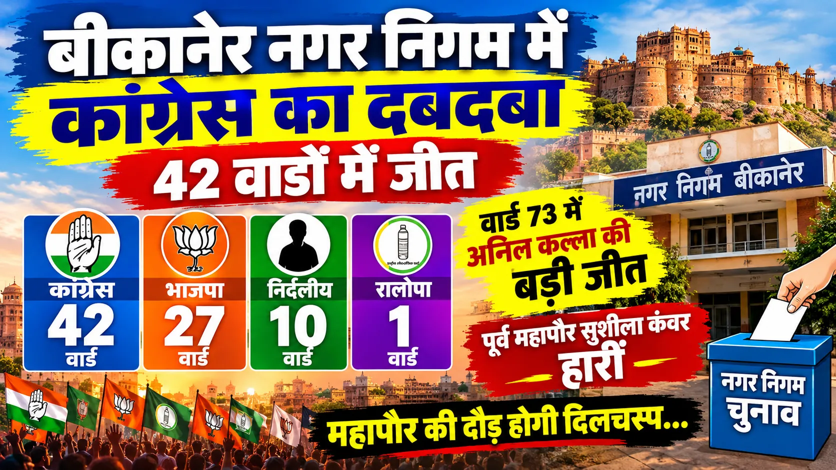 bikaner municipal corporation election result congress wins majority