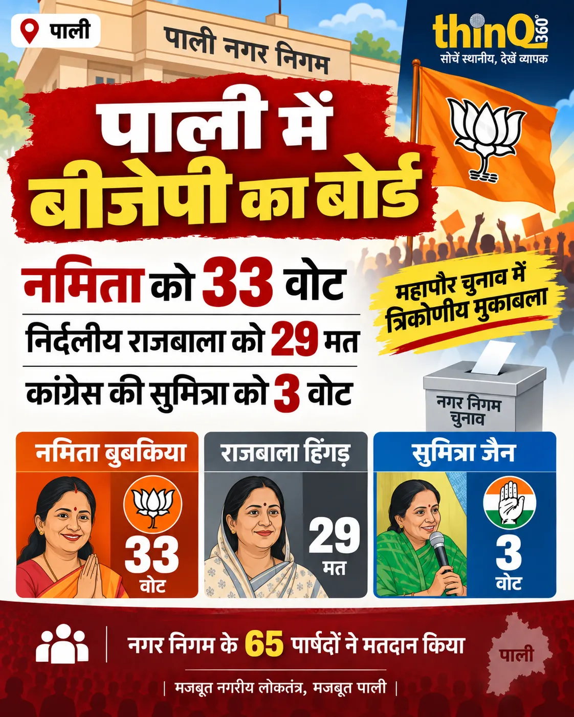 pali mayor election namita bubakia wins sumitra jain three votes rajbala hingad
